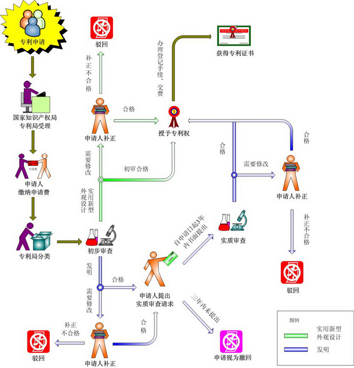 專利申請審查流程圖,