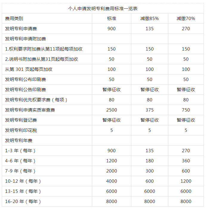 個人申請發(fā)明專利費用標(biāo)準(zhǔn)一覽表,