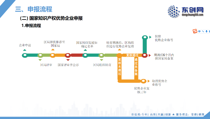 國家知識產權優勢企業申報流程圖,