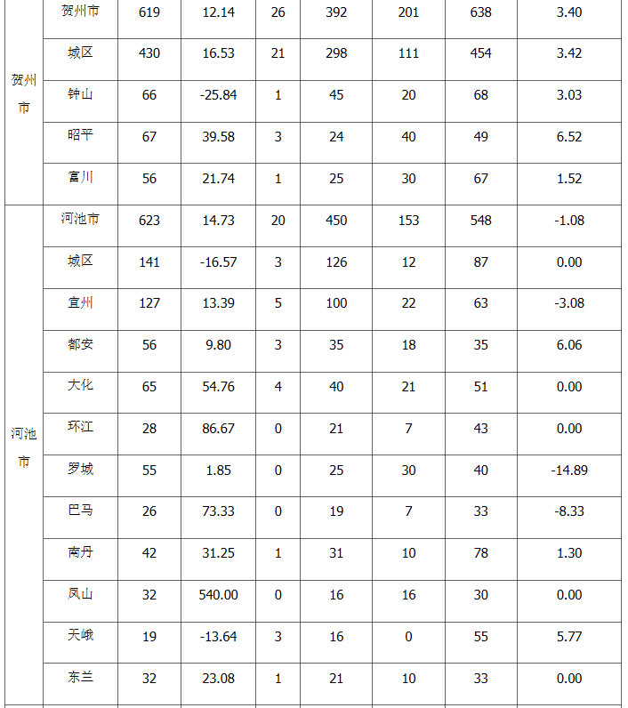 2022年廣西上半年專利授權量,