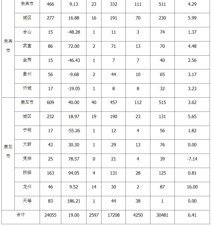 2022年廣西上半年專利授權量,