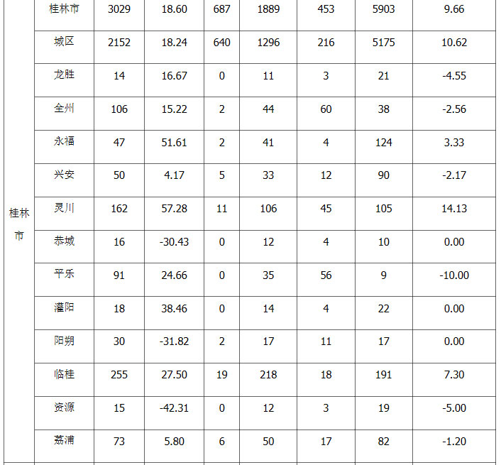 2022年廣西上半年專利授權量,